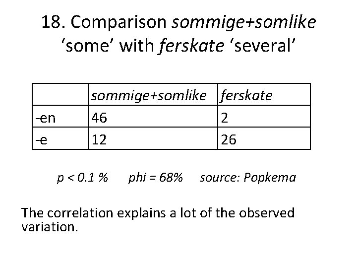 18. Comparison sommige+somlike ‘some’ with ferskate ‘several’ -en -e sommige+somlike ferskate 46 2 12