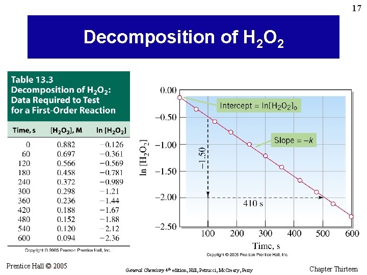 17 Decomposition of H 2 O 2 Prentice Hall © 2005 General Chemistry 4