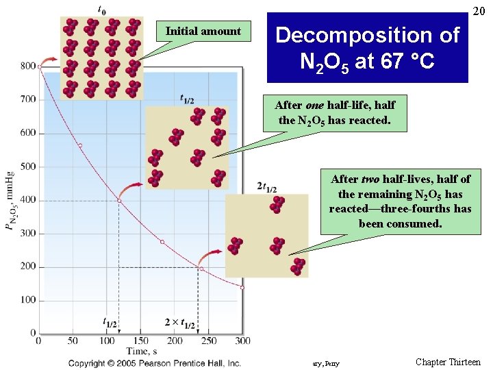 20 Initial amount Decomposition of N 2 O 5 at 67 °C After one