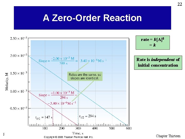 22 A Zero-Order Reaction rate = k[A]0 =k Rate is independent of initial concentration