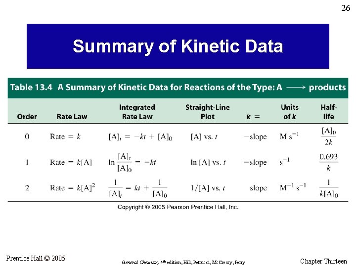 26 Summary of Kinetic Data Prentice Hall © 2005 General Chemistry 4 th edition,