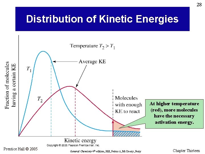 28 Distribution of Kinetic Energies At higher temperature (red), more molecules have the necessary