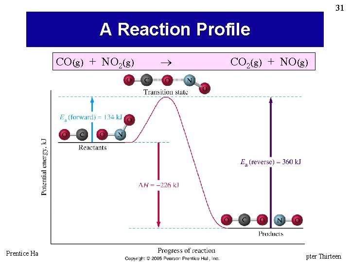 31 A Reaction Profile CO(g) + NO 2(g) Prentice Hall © 2005 CO 2(g)