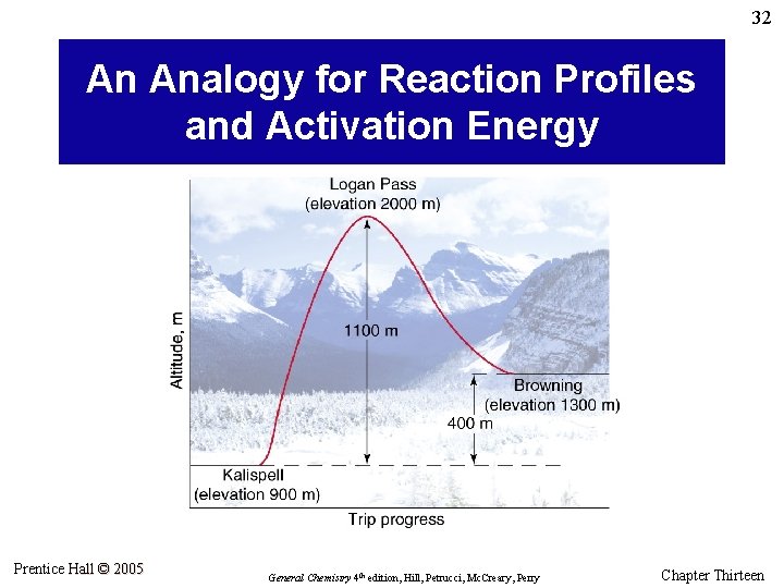 32 An Analogy for Reaction Profiles and Activation Energy Prentice Hall © 2005 General