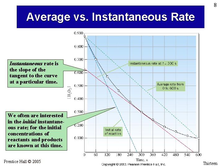 8 Average vs. Instantaneous Rate Instantaneous rate is the slope of the tangent to