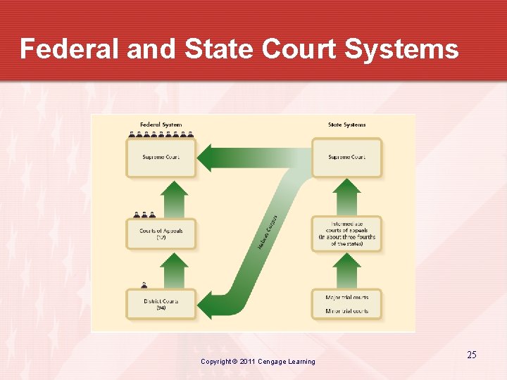 Federal and State Court Systems Copyright © 2011 Cengage Learning 25 