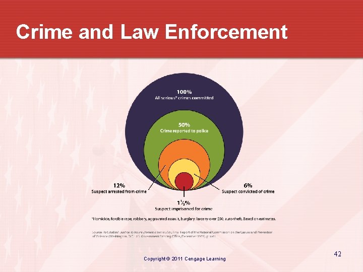 Crime and Law Enforcement Copyright © 2011 Cengage Learning 42 