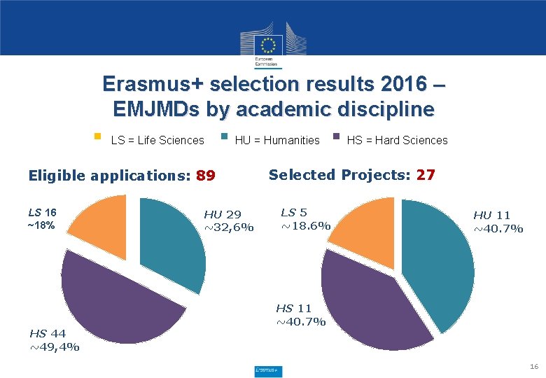 Erasmus+ selection results 2016 – EMJMDs by academic discipline § LS = Life Sciences