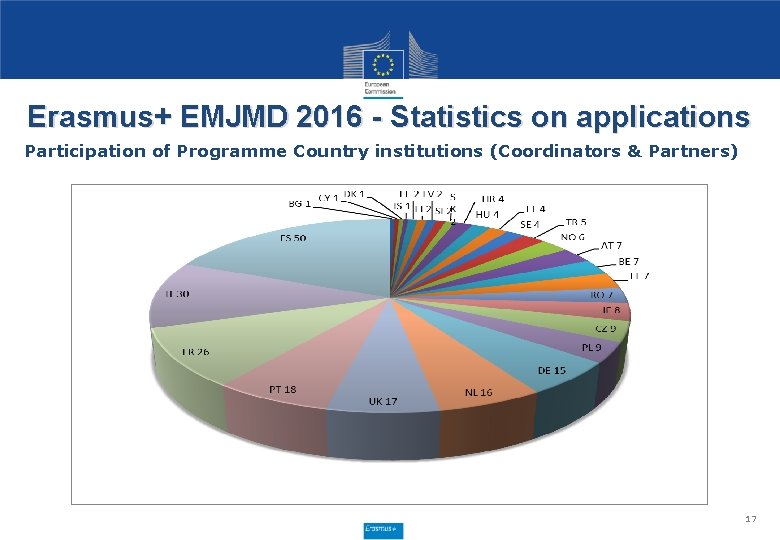 Erasmus+ EMJMD 2016 - Statistics on applications Participation of Programme Country institutions (Coordinators &