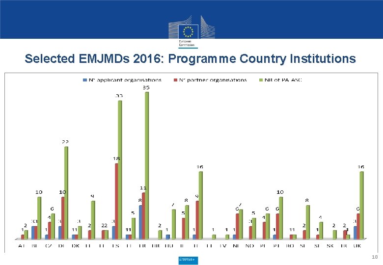 Selected EMJMDs 2016: Programme Country Institutions 18 