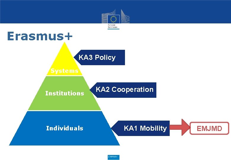 Erasmus+ KA 3 Policy Systems Institutions Individuals KA 2 Cooperation KA 1 Mobility EMJMD