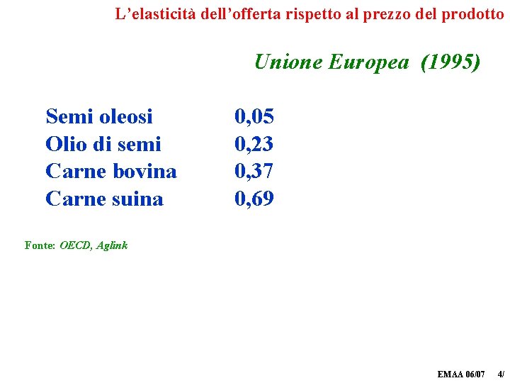 L’elasticità dell’offerta rispetto al prezzo del prodotto Unione Europea (1995) Semi oleosi Olio di