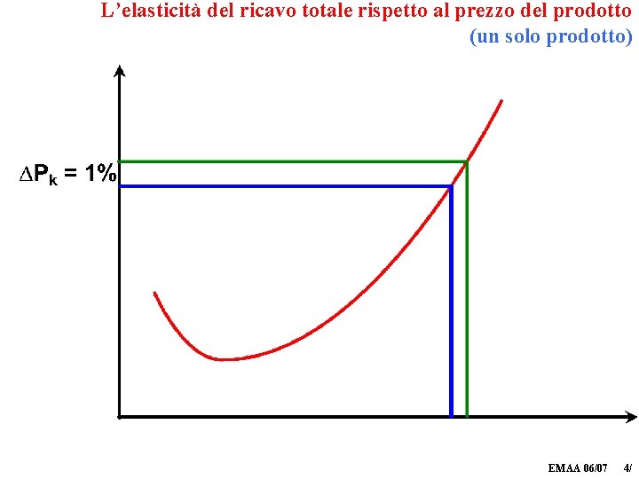 L’elasticità del ricavo totale rispetto al prezzo del prodotto (un solo prodotto) EMAA 06/07