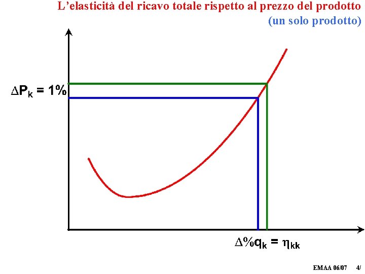 L’elasticità del ricavo totale rispetto al prezzo del prodotto (un solo prodotto) EMAA 06/07