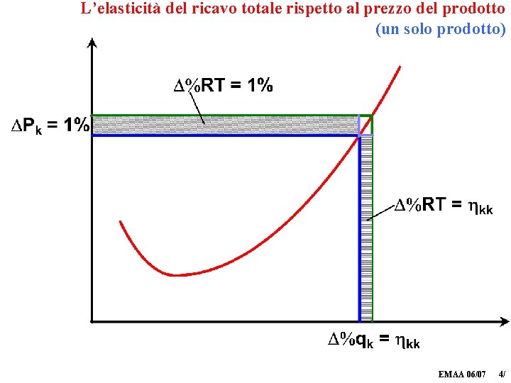 L’elasticità del ricavo totale rispetto al prezzo del prodotto (un solo prodotto) EMAA 06/07