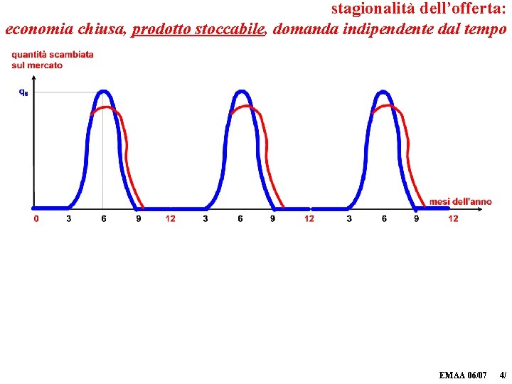 stagionalità dell’offerta: economia chiusa, prodotto stoccabile, domanda indipendente dal tempo EMAA 06/07 4/ 