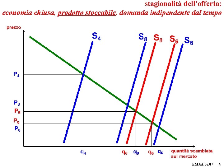 stagionalità dell’offerta: economia chiusa, prodotto stoccabile, domanda indipendente dal tempo EMAA 06/07 4/ 