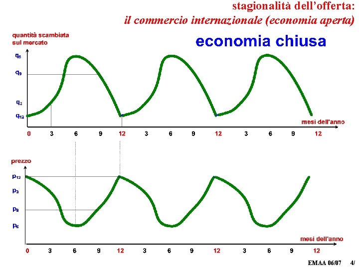 stagionalità dell’offerta: il commercio internazionale (economia aperta) EMAA 06/07 4/ 