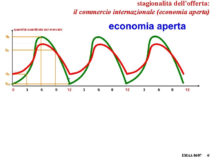 stagionalità dell’offerta: il commercio internazionale (economia aperta) EMAA 06/07 4/ 