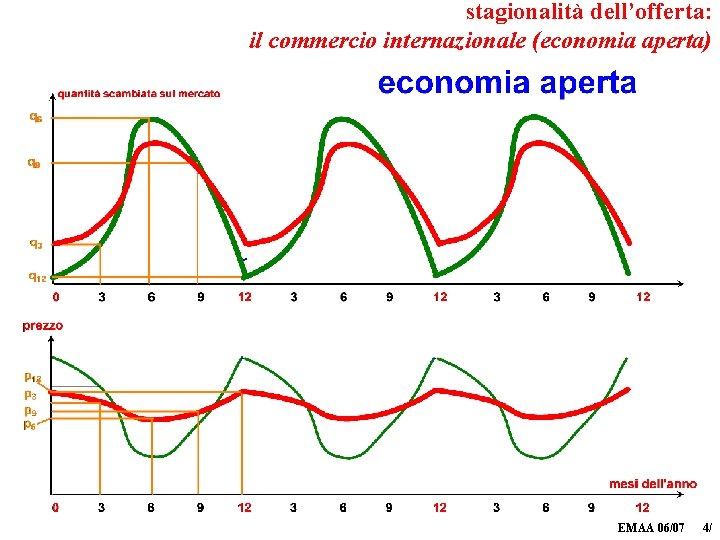 stagionalità dell’offerta: il commercio internazionale (economia aperta) EMAA 06/07 4/ 