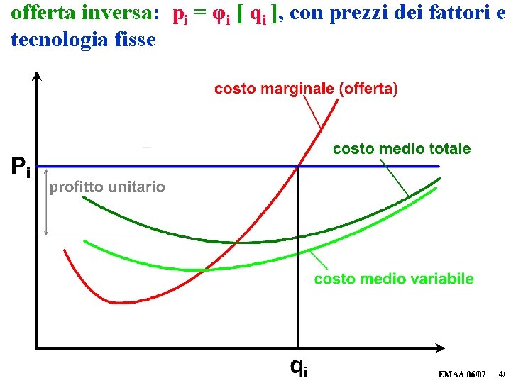 offerta inversa: pi = φi [ qi ], con prezzi dei fattori e tecnologia