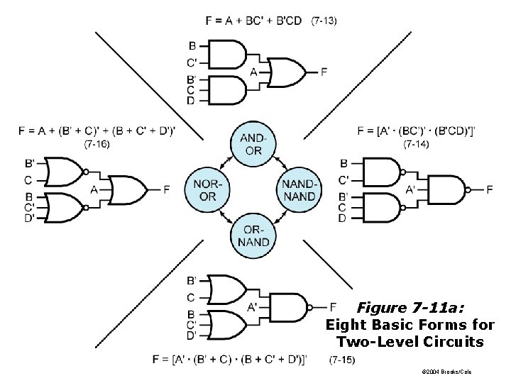 Figure 7 -11 a: Eight Basic Forms for Two-Level Circuits © 2004 Brooks/Cole 