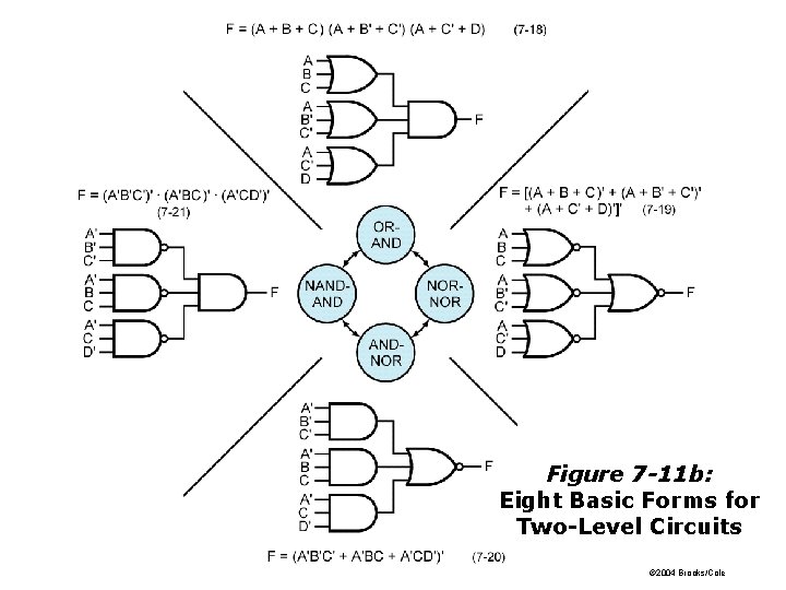 Figure 7 -11 b: Eight Basic Forms for Two-Level Circuits © 2004 Brooks/Cole 