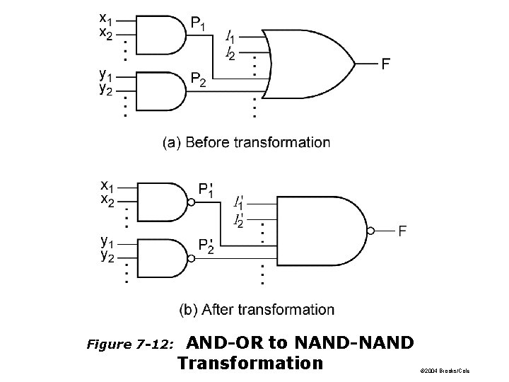 Figure 7 -12: AND-OR to NAND-NAND Transformation © 2004 Brooks/Cole 