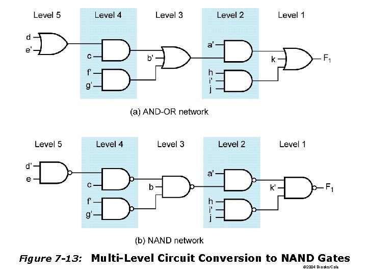 Figure 7 -13: Multi-Level Circuit Conversion to NAND Gates © 2004 Brooks/Cole 