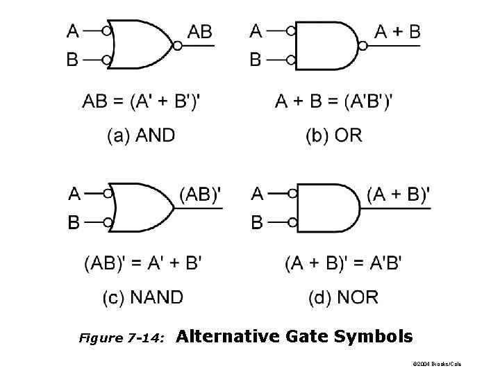 Figure 7 -14: Alternative Gate Symbols © 2004 Brooks/Cole 