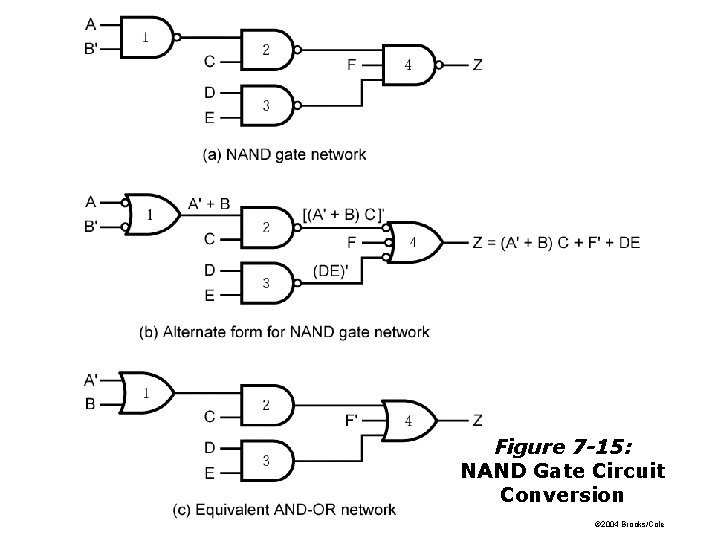 Figure 7 -15: NAND Gate Circuit Conversion © 2004 Brooks/Cole 