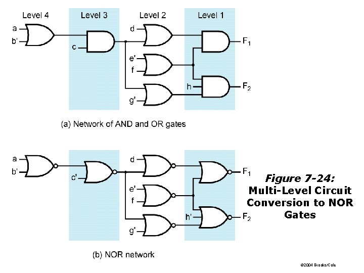 Figure 7 -24: Multi-Level Circuit Conversion to NOR Gates © 2004 Brooks/Cole 