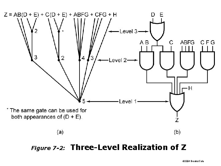 Figure 7 -2: Three-Level Realization of Z © 2004 Brooks/Cole 