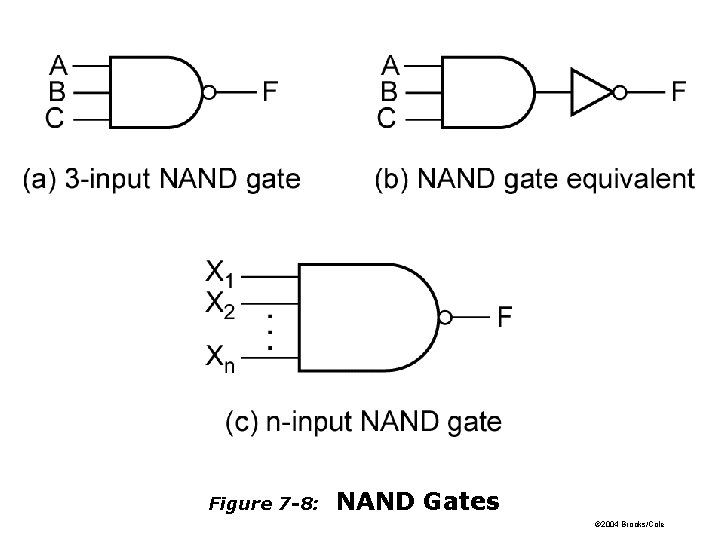 Figure 7 -8: NAND Gates © 2004 Brooks/Cole 