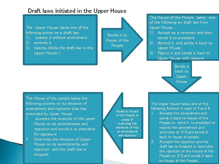 Draft laws initiated in the Upper House The Upper House takes one of the