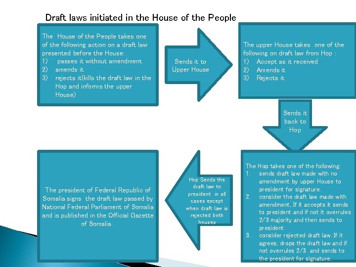 Draft laws initiated in the House of the People The House of the People