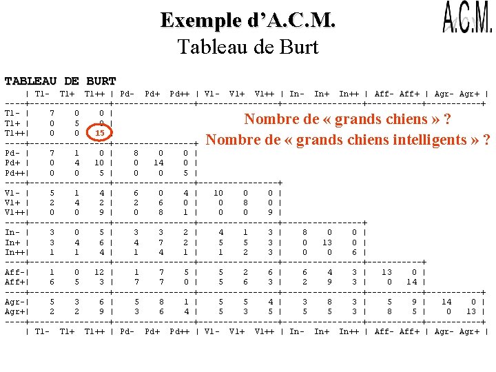 Exemple d’A. C. M. Tableau de Burt TABLEAU DE BURT | Tl- Tl++ |