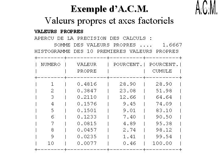 Exemple d’A. C. M. Valeurs propres et axes factoriels VALEURS PROPRES APERCU DE LA