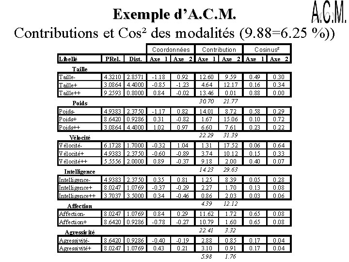 Exemple d’A. C. M. Contributions et Cos² des modalités (9. 88=6. 25 %)) Dist.