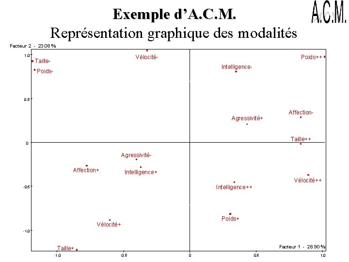 Exemple d’A. C. M. Représentation graphique des modalités Facteur 2 - 23. 08 %