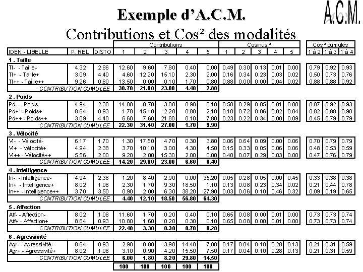 Exemple d’A. C. M. Contributions et Cos² des modalités IDEN - LIBELLE P. REL