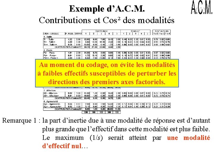 Exemple d’A. C. M. Contributions et Cos² des modalités Au moment du codage, on