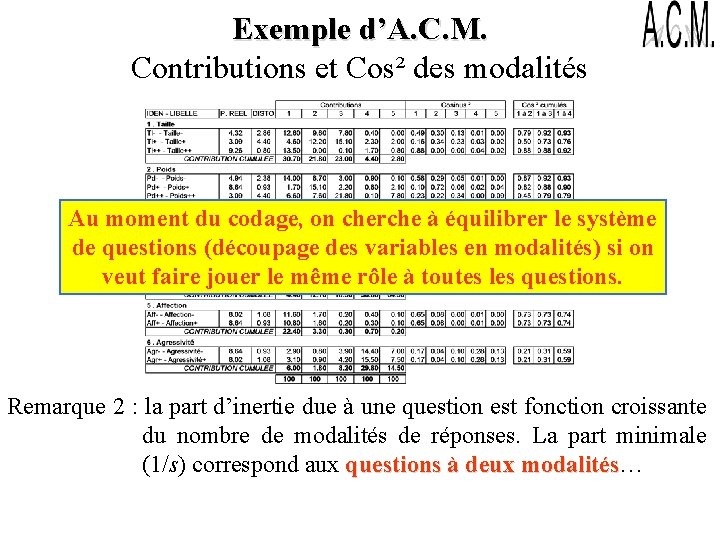 Exemple d’A. C. M. Contributions et Cos² des modalités Au moment du codage, on