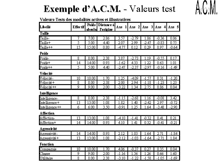 Exemple d’A. C. M. - Valeurs test Exemple d’A. C. M. - Valeurs-Tests des