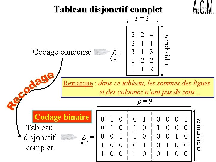 Tableau disjonctif complet s=3 Codage condensé 2 1 1 2 1 4 1 3