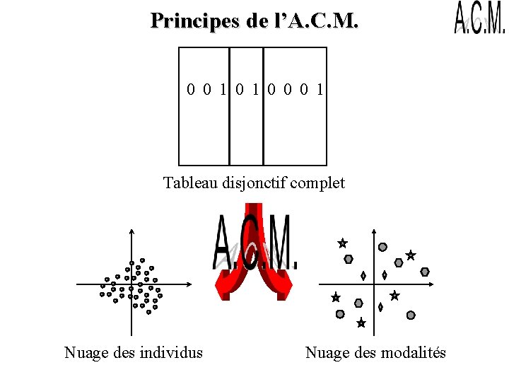 Principes de l’A. C. M. 0 0 1 0 0 0 1 Tableau disjonctif