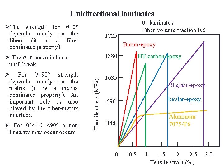 Unidirectional laminates ØThe strength for =0° depends mainly on the fibers (it is a