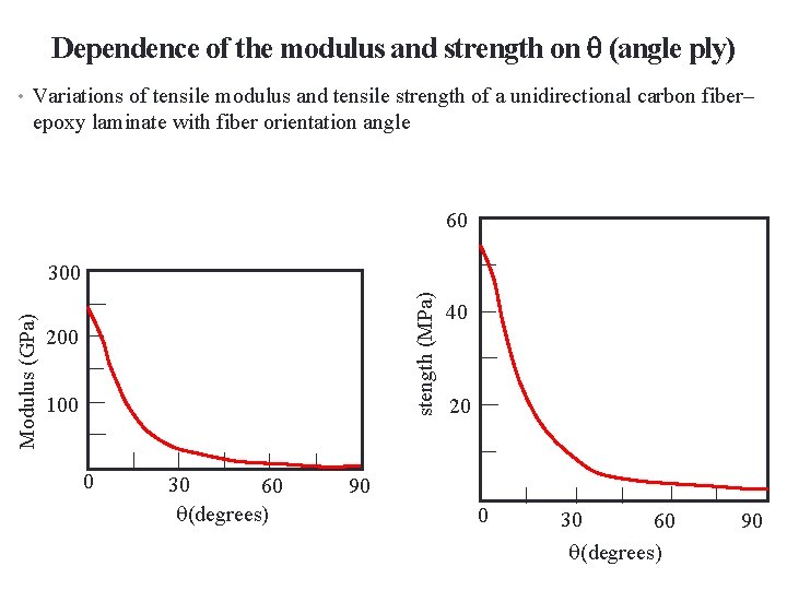 Dependence of the modulus and strength on (angle ply) • Variations of tensile modulus