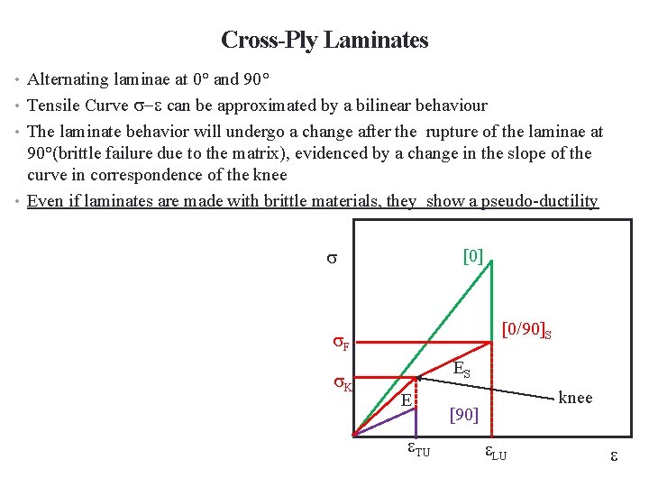 Cross-Ply Laminates • Alternating laminae at 0° and 90° • Tensile Curve - can