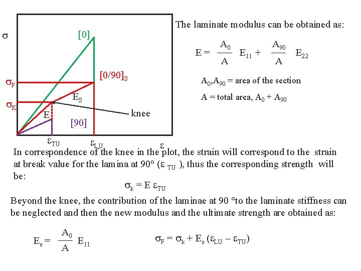  The laminate modulus can be obtained as: [0] [0/90]S F K A 0